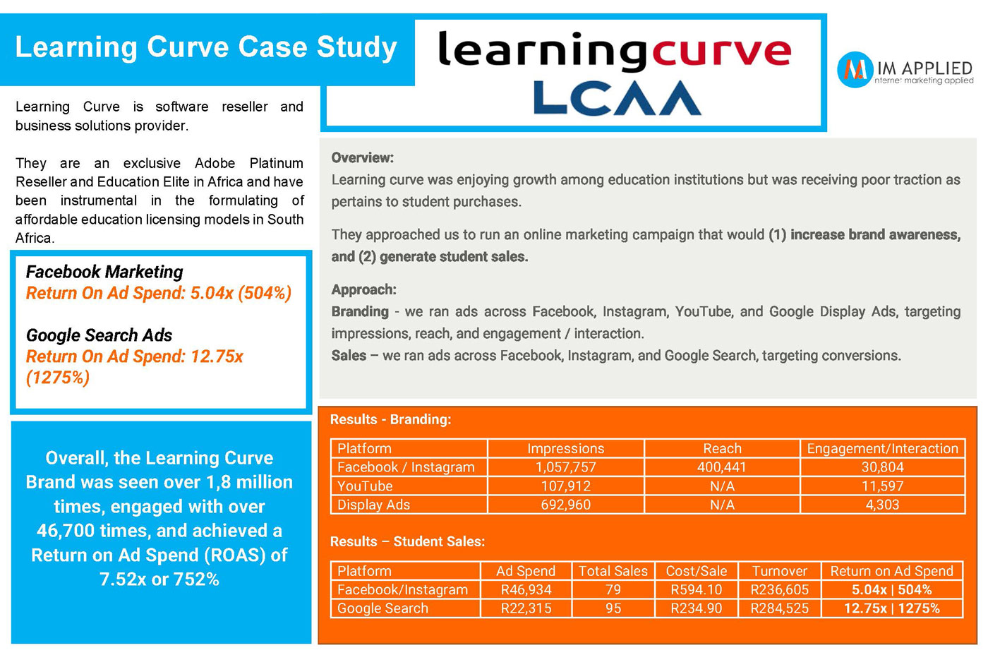 SMMA Case Study - Learning Curve